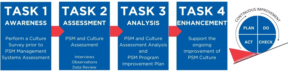Process Safety Culture Assessment Protocol & Tasks