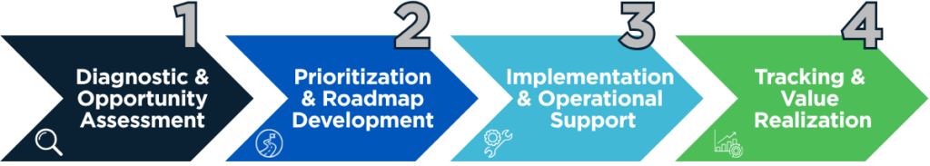 AcuTech's four-step operational excellence process: diagnostic assessment, roadmap development, implementation support, and value realization tracking.