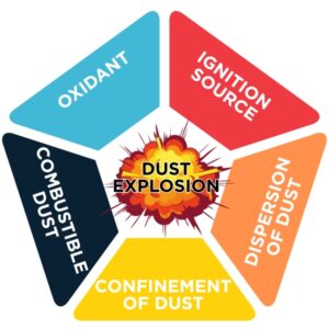 All five elements of the explosion pentagon—dispersion, confinement, fuel, oxygen, and ignition—must be present for a dust explosion to occur.